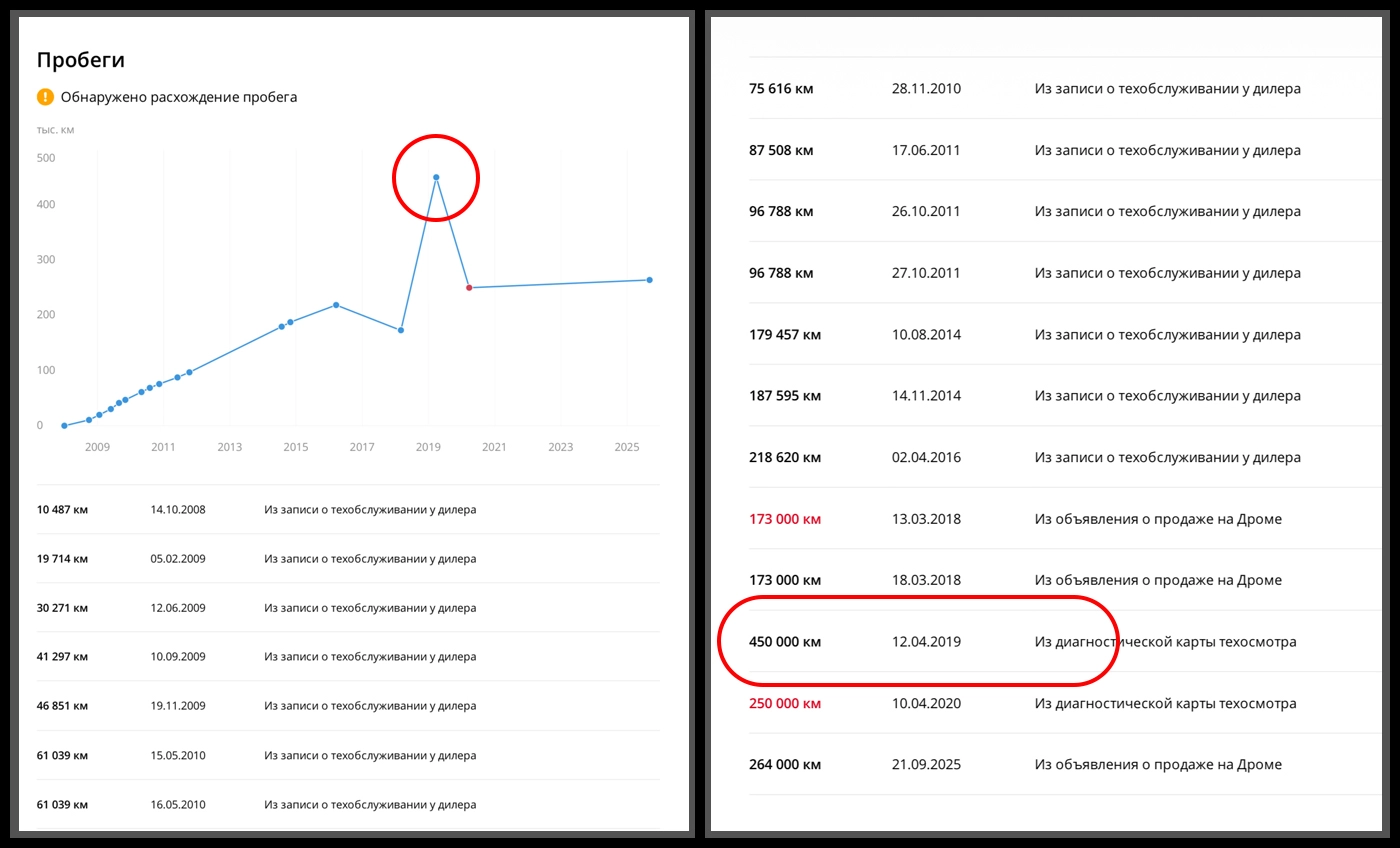 Автотека до: пробег — очень высокий, скачок/нелогичная фиксация.